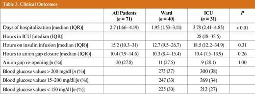 Clinical Outcomes
