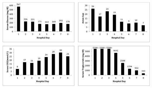 Figure 1. Serial measurements of serum glucose, anion gap, serum carbon dioxide, and serum triglycerides throughout the patient's hospital stay. Normal serum glucose levels are < 126 mg/dl. Normal carbon dioxide levels are 23–34 mmol/l. A normal anion gap is between 4 and 14. Normal triglyceride levels are < 150 mg/dl. The first TPE treatment was performed between day 4 and day 5.