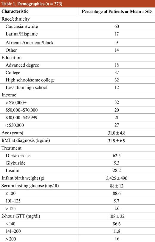 Demographics (n = 373)