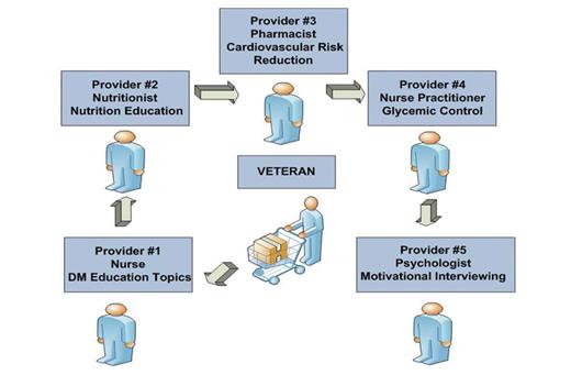 Figure 1. HIDM clinic flow in which the veteran patient spent 15 minutes with each provider, accounting for a total 75-minute appointment.