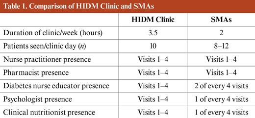 Comparison of HIDM Clinic and SMAs