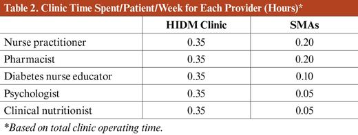 Clinic Time Spent/Patient/Week for Each Provider (Hours)*