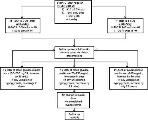 FIGURE 1. Suggested protocol for conversion to U-500 insulin, adapted from Ref. 10 and author’s experience. Initial twice-daily dosing is for patient convenience and to lessen the number of injections per day. Dose titration and more frequent injections (three to four per day) may be required for some patients based on fasting, preprandial, and postprandial blood glucose levels. U-500 regular insulin should be administered at least 30 minutes before a meal. Close monitoring and frequent follow-up are highly encouraged until glucose levels are stable and patients have no unexplained hypoglycemia.