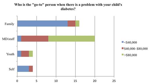 FIGURE 2. Parental support for diabetes care by total household income.