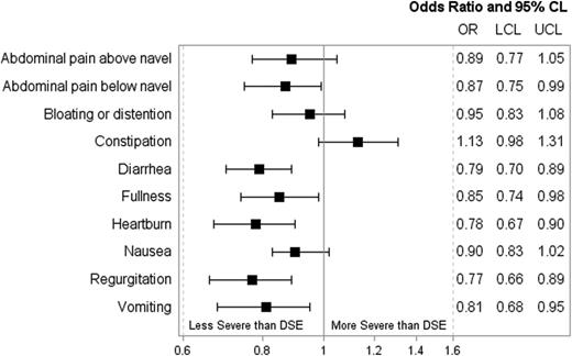 FIGURE 1. Overall ORs of increasing severity of GI symptoms: ILI compared to DSE from model adjusted for BMI category, CVD history, BDI score ≥11, sex, race, current smoking status, A1C level, hypertension, alcohol intake, age, maximum METS, and repeated measures. CL, confidence limits; LCL, lower CL; UCL, upper CL.