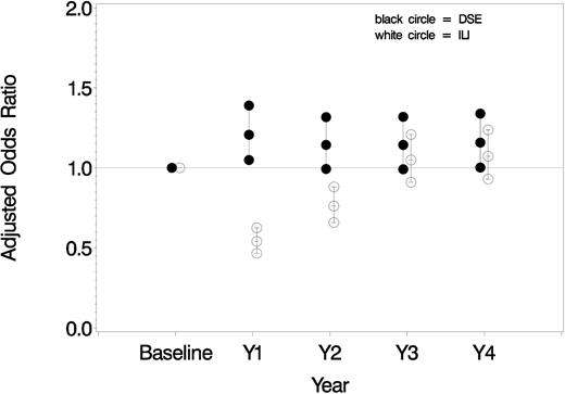 FIGURE 2. Adjusted ORs of increasing severity of heartburn at follow-up in reference to baseline from model adjusted for BMI category, CVD history, BDI score >11, sex, race, current smoking status, A1C level, hypertension, alcohol intake, age, maximum METS, and repeated measures.