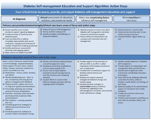 FIGURE 2. Content for DSME and DSMS at four critical time points.