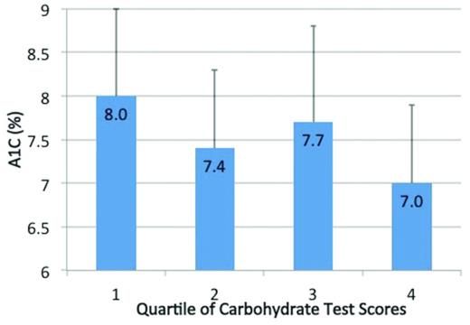 FIGURE 1. A1C (mean ± SD) by quartiles (Q) of carbohydrate test scores. The A1C of patients with the highest test scores (Q4) was lower than the A1C of patients with lower test scores (Q1), but did not reach statistical significance.