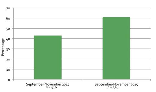 FIGURE 1. Percentage of patients with diabetes who received foot exams. In 2014, 416 patients with diabetes were seen from September through November, and 180 received foot exams. In 2015, 356 patients with diabetes were seen from September through November, and 216 received foot exams.