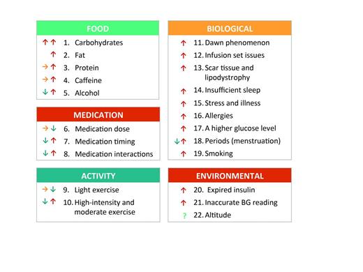 FIGURE 1. Based on personal experience, conversations with experts, and a literature review, this is a partial list of factors that can affect blood glucose. They are separated into five areas: food, medication, activity, biological, and environmental factors. In most cases, the arrows show the general effect these factors have on my own blood glucose (a sideways arrow indicates a neutral effect), but not every individual will respond in the same way (and even within the same person, things may be different from day-to-day or over time). Certain factors may also apply more to type 1 than to type 2 diabetes (or vice versa). Factors with up and down arrows are, of course, the most challenging; they sometimes increase blood glucose and sometimes decrease it. The best way to see how a factor affects your patients is through their real-world experience of checking their blood glucose more often or wearing a CGM device. What patterns emerge in the collected glucose data, and what factors could be driving those patterns? Explanations behind each factor can be found at www.diaTribe.org/factors. BG, blood glucose.