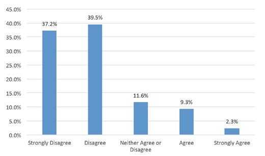 FIGURE 1. When queried about the supply of endocrinologists to manage diabetes, respondents felt that there are not enough endocrinologists. Just over 76% disagreed or strongly disagreed with the statement that there are enough endocrinologists for diabetes. Of those surveyed, two-thirds identified their practices as being diabetes-focused.