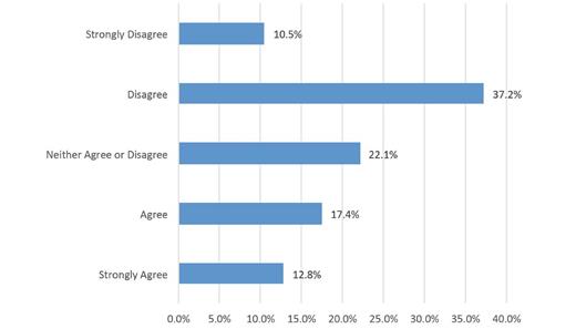 FIGURE 2. Respondents were asked if they would be supportive of diabetology as its own primary care subspecialty. Not quite one-third were supportive. Just under half were not supportive, and the remaining respondents gave neutral responses regarding their support.