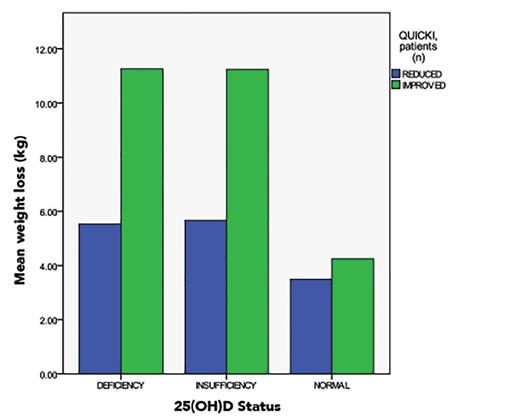 FIGURE 3. Significant weight loss and improvement in insulin sensitivity in patients with 25(OH)D deficiency after vitamin D supplementation.