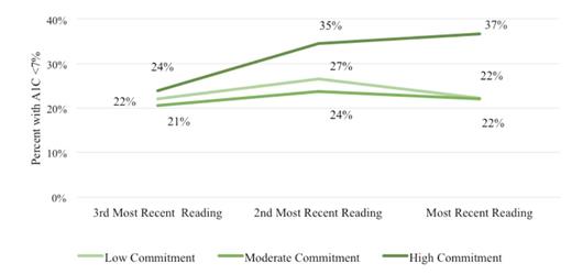 FIGURE 1. Percentage of people with diabetes with A1C <7% over time by commitment group.