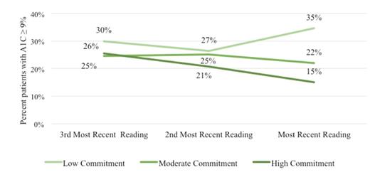 FIGURE 2. Percentage of people with diabetes with A1C ≥9% over time by commitment group.