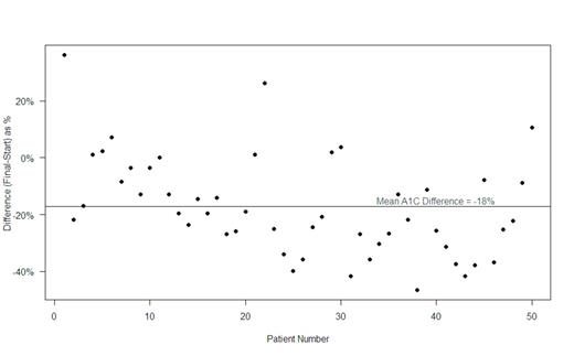 FIGURE 2. Histogram of A1C differences (n = 50).