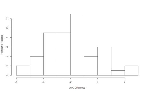 FIGURE 3. Patient A1C difference (final – baseline A1C) (n = 50).