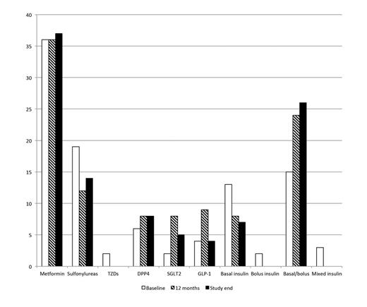 FIGURE 4. Medication classes. DPP-4, dipeptidyl peptidase 4 inhibitor; GLP-1, glucagon-like peptide 1 receptor agonist; SGLT2, sodium–glucose cotransporter 2 inhibitor; TZD, thiazolidinedione.