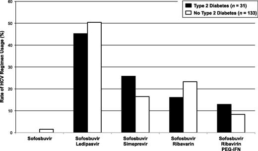 FIGURE 1. DAA-based regimens. Patients were treated with five different anti-HCV regimens, all of which included sofosbuvir. There was no statistically significant difference between the treatment regimens prescribed to those with and without type 2 diabetes (P = 0.428).