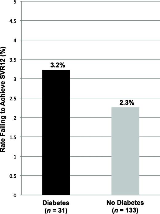 FIGURE 2. HCV treatment failure. The overall rate of SVR12 of HCV was 97.6% (160/164). The rate of failure to achieve SVR12 was 3.2% (1/31) among those with type 2 diabetes and 2.3% (3/133) among those without type 2 diabetes, but this difference was not statistically significant (P = 0.571).