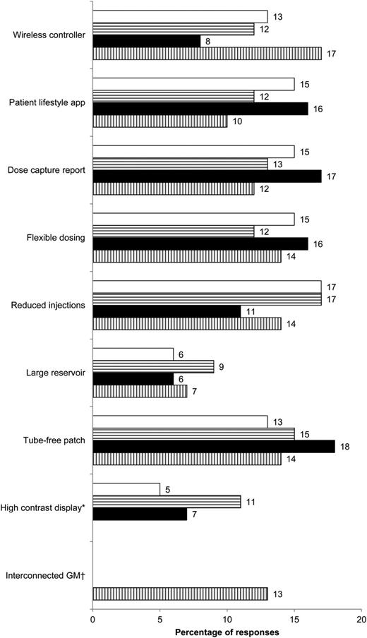 FIGURE 1. Percentage of votes (three votes each from 742 respondents) for proposed features of an insulin delivery product of the future, as gathered at four diabetes conferences. White bars = 2017 ADA Scientific Sessions (votes n = 564); horizontally striped bars = AADE 2017 annual meeting (n = 1,167); black bars = ATTD 2018 conference (n = 225); and vertically striped bars = 2018 ADA Scientific Sessions (n = 270). *High contrast display was not included in the survey at the 2018 ADA Scientific Sessions. †Interconnected glucose monitoring (GM) was included only at the 2018 ADA Scientific Sessions.