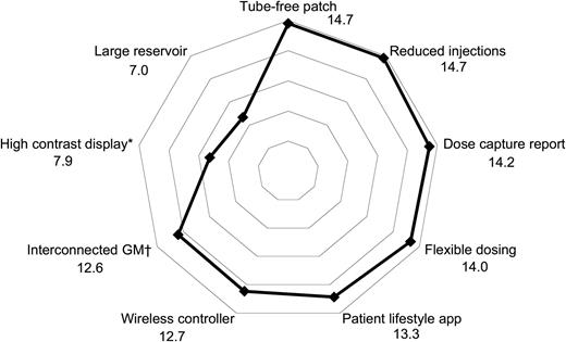 FIGURE 2. Mean percentage of votes (n = 2,226) for each proposed feature of an insulin delivery product of the future, averaged over four diabetes conferences with 742 respondents. *High contrast display was not included at the 2018 ADA Scientific Sessions. †Interconnected glucose monitoring (GM) was included only at the 2018 ADA Scientific Sessions.