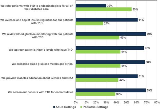 FIGURE 1. Practice management responses from PCPs seeing children and adults with type 1 diabetes. DKA, diabetic ketoacidosis; HbA1c, glycated hemoglobin; T1D, type 1 diabetes.
