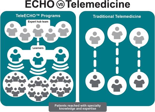 FIGURE 3. Project ECHO is not traditional telemedicine and leverages tele-mentoring to interact with groups of providers to amplify knowledge and the effect of the specialist. Reprinted with permission from Project ECHO/ECHO Institute.