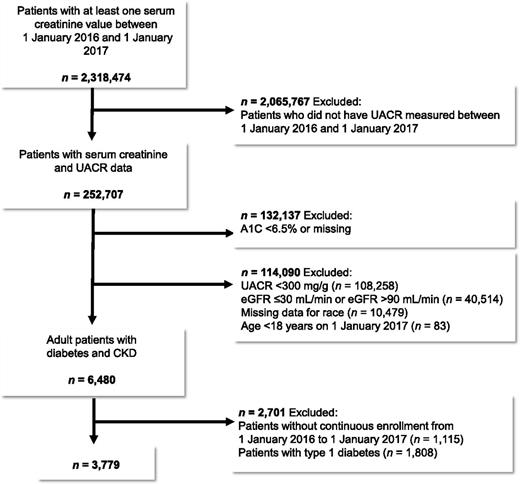 FIGURE 1. Cohort assembly of adult patients with type 2 diabetes and CKD in the Clinformatics Data Mart, OptumInsight Life Sciences dataset, in 2017.