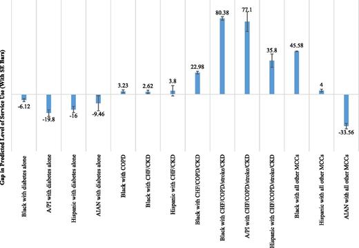 FIGURE 2. Service level gaps compared with whites with similar combinations of MCCs.