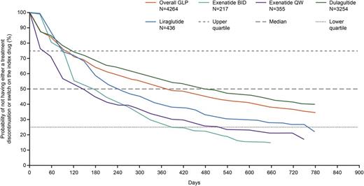 FIGURE 1. Kaplan-Meier analysis of persistence among patients switching from a previous GLP-1 receptor agonist to dulaglutide once weekly, exenatide twice daily or once weekly, or liraglutide once daily. Patients were switched from dulaglutide (5.0%), exenatide twice daily (28.1%), exenatide once weekly (17.4%), or liraglutide (49.5%). Data are from a retrospective analysis of a German prescription database using data from 1 February 2014 to 31 March 2017. Reprinted with permission from Otto et al. (57). BID, twice daily; QW, once weekly.