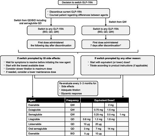 FIGURE 2. Practical algorithm for switching between once-daily and once-weekly GLP-1 receptor agonist therapies. *First dose of 7 or 14 mg to be administered 1–7 days after last injection (based on limited advice in the prescribing information, which specifies only when switching from semaglutide 0.5 mg subcutaneous). †Assessment of equivalent dose is entirely based on authors’ opinion, which in turn is based on head-to-head clinical trials when available and/or clinical experience. Other reasons for switching could include patient preference, concern about drug interactions, and cost/insurance issues. Exenatide once weekly is not available at a lower dose but could be tried if this is an insurance-preferred GLP-1 receptor agonist. BID, twice daily; GLP-1RA, GLP-1 receptor agonist; QD, once daily; QW, once weekly.