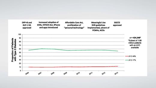 FIGURE 1. Type 2 diabetes trends in the United States, 2006–2013. Advances in health technologies, drug therapies, and public policy have not translated to improvements in diabetes care quality. ACO, accountable care organization; DPP-4i, dipeptidyl peptidase 4 inhibitor; GLP-1RA, glucagon-like peptide 1 receptor agonist; HITECH, Health Information Technology for Economic and Clinical Health; PCMH, patient-centered medical home; SGLT2i, sodium–glucose cotransporter 2 inhibitor. Adapted from ref. 24.