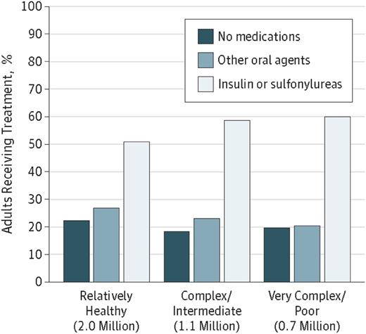 FIGURE 2. Treatment of older U.S. adults (≥65 years of age) with diabetes with an A1C <7% across health status categories. There was no statistical difference in type of treatment across health status categories among these adults (P = 0.43). The number of U.S. adults corresponding to older adults with diabetes with an A1C <7% in each health status category is indicated in millions of people. Reprinted with permission from Lipska et al. (40). ©2015 American Medical Association. All rights reserved.