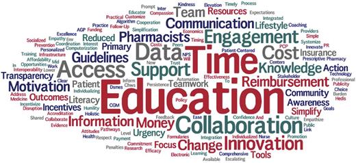 FIGURE 3. Word cloud representation of feedback from the 2018 therapeutic inertia summit. Participants were asked to list the top three words that describe potential solutions to therapeutic inertia. The size of the words indicates the relative frequency with which they were mentioned (54).