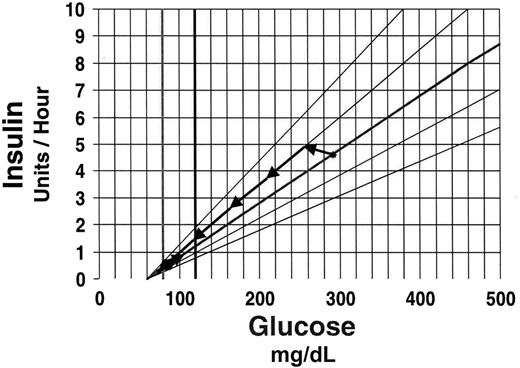 FIGURE 1. Array of slopes representing the multipliers. In this example, the initial blood glucose level (295 mg/dL) is plotted on the 0.02 slope, indicating the initial insulin rate (4.7 units/hour). The second blood glucose level has decreased from 295 to 256 mg/dL. Therefore, the multiplier is increased by 25%, increasing the insulin dose to 4.9 units/hour. Subsequent serially measured blood glucose levels decrease satisfactorily (205 mg/dL followed by 3.6 units/hour, 168 mg/dL followed by 2.7 units/hour, and 115 mg/dL followed by 1.5 units/hour) until the blood glucose level is less than the low target value (69 mg/dL followed by 0.2 units/hour). At that time, the multiplier shifted downward, and the next two blood glucose levels and insulin doses (98 mg/dL followed by 0.8 units/hour and 110 mg/dL followed by 1 unit/hour) centered in the target range. Reprinted with permission from ref. 19.
