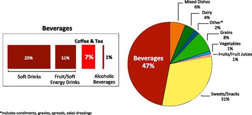 FIGURE 1. Sources of added sugars in the U.S. diet (21).