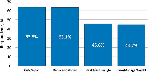 FIGURE 2. Most common reasons for using LNCS reported in a 2020 survey of 919 users of these products (MarketLab, unpublished observations).