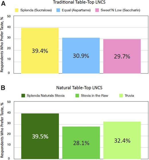 FIGURE 3. Consumer taste preferences for users of traditional (n = 514) (A) and natural (n = 512) (B) table-top sweeteners by brand name (MarketLab, unpublished observations).