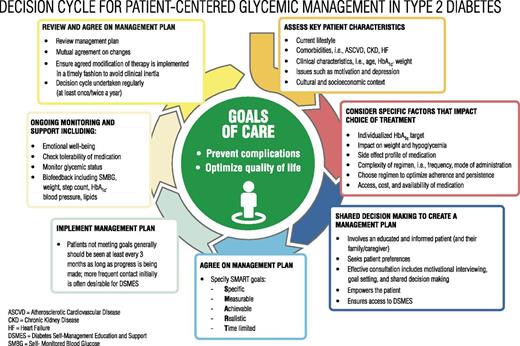 FIGURE 4.1. Decision cycle for patient-centered glycemic management in type 2 diabetes. HbA1c, glycated hemoglobin. Reprinted from Davies MJ, D’Alessio DA, Fradkin J, et al. Diabetes Care 2018;41:2669–2701.