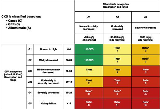 FIGURE 11.1. Risk of CKD progression, frequency of visits, and referral to nephrology according to glomerular filtration rate (GFR) and albuminuria. The GFR and albuminuria grid depicts the risk of progression, morbidity, and mortality by color, from best to worst (green, yellow, orange, red, dark red). The numbers in the boxes are a guide to the frequency of visits (number of times per year). Green can reflect CKD with normal eGFR and albumin-to-creatinine ratio only in the presence of other markers of kidney damage, such as imaging showing polycystic kidney disease or kidney biopsy abnormalities, with follow-up measurements annually; yellow requires caution and measurements at least once per year; orange requires measurements twice per year; red requires measurements three times per year; and dark red requires measurements four times per year. These are general parameters only, based on expert opinion, and underlying comorbid conditions and disease state as well as the likelihood of impacting a change in management for any individual patient must be taken into account. “Refer” indicates that nephrology services are recommended. *Referring clinicians may wish to discuss with their nephrology service, depending on local arrangements regarding treating or referring. Reprinted with permission from Vassalotti JA, Centor R, Turner BJ, Greer RC, Choi M, Sequist TD; National Kidney Foundation Kidney Disease Outcomes Quality Initiative. Am J Med 2016;129:153–162.e7.
