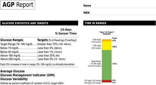 FIGURE 6.1. Key points included in standard AGP report. Adapted from Battelino T, Danne T, Bergenstal RM, et al. Diabetes Care 2019;42:1593–1603.
