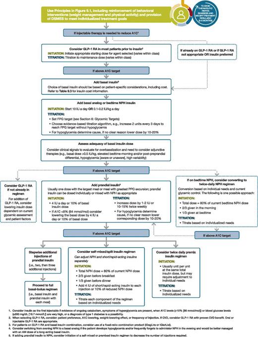 FIGURE 9.2. Intensifying to injectable therapies. FPG, fasting plasma glucose; FRC, fixed-ratio combination; GLP-1 RA, GLP-1 receptor agonist; max, maximum; PPG, postprandial glucose. Adapted from Davies MJ, D’Alessio DA, Fradkin J, et al. Diabetes Care 2018;41:2669–2701.