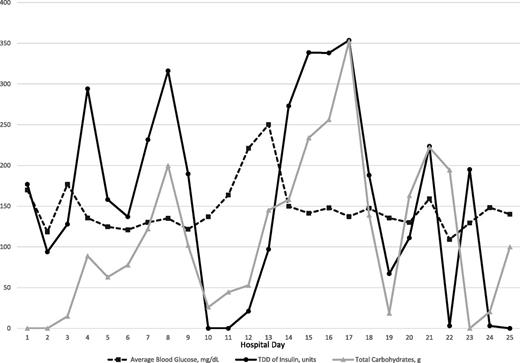 FIGURE 1. Daily comparisons of average blood glucose, insulin, and total carbohydrates.