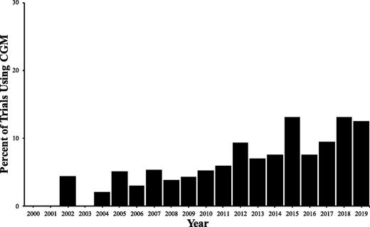 FIGURE 1. Increase over time in proportion of clinical trials using CGM across all major diabetes drug classes.