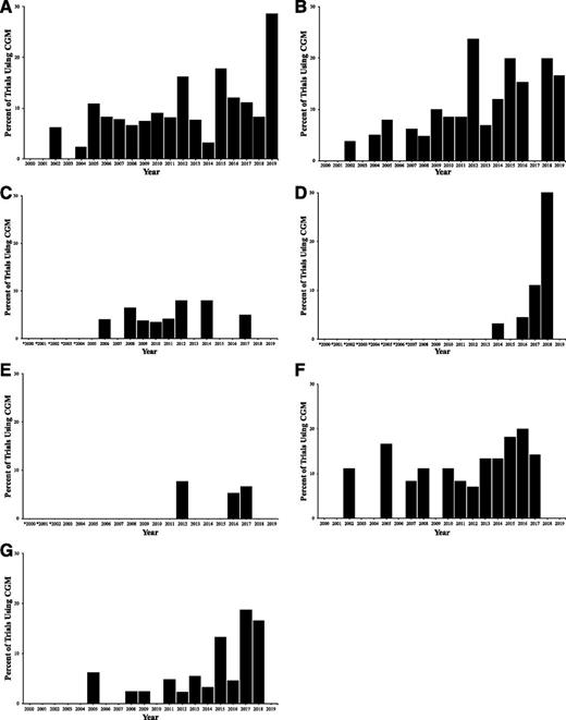 FIGURE 2. Use of CGM over time in clinical trials investigating A) basal insulin (n = 683), B) rapid-acting insulin (n = 486), C) GLP-1 receptor agonists (n = 305), D) SGLT2 inhibitors (n = 146), E) DPP-4 inhibitors (n = 282), F) sulfonylureas (n = 263), and G) metformin (n = 408). TZDs (n = 196) are not included here because no trials used CGM, and pramlintide is not included here because of the low trial count using this agent (n = 39). Asterisks preceding year numbers indicate that there were no studies of on-market drugs in that class that year; no asterisk on years with no data charted indicates that 0% of the trials that year included CGM.