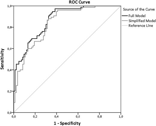 FIGURE 1. ROC curves showing the performance of the full model and the simplified model in predicting CV events in patients with type 2 diabetes.
