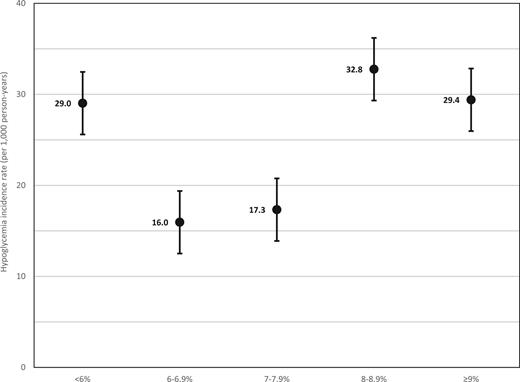 FIGURE 1. Hypoglycemia incidence rates and 95% CIs across A1C categories. For each observation period, patients were followed for up to 365 days after A1C measurement until the first of the following occurred: acute hypoglycemic event, death, new A1C measurement, or the end of the 365-day period. Acute hypoglycemic events were identified via ICD-9 and ICD-10 diagnosis codes from encounters that occurred in the emergency department or in the hospital (and were present on admission).