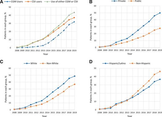 FIGURE 2. A) Accumulated percentage of CGM and CSII adoption in patients with type 1 diabetes (n = 6,250) from January 2008 to July 2019. B) Device adoption (either CGM or CSII) over time by health insurance group. C) Device adoption over time by racial group. D) Device adoption over time by ethnicity group.