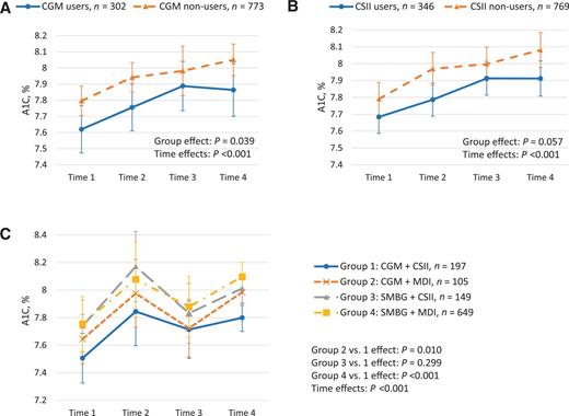 FIGURE 3. A) A1C over time for CGM users and nonusers. B) A1C over time for CSII users and nonusers. C) A1C over time across four groups using CGM or SMBG in combination with CSII or MDI. Models accounted for confounders, including age at disease diagnosis, sex, race, ethnicity, and health insurance.